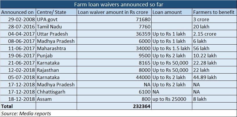 Farm loan waiver table - 19 December 2018